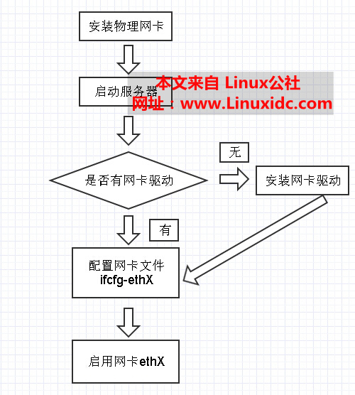 一次给 Linux 服务器添加物理网卡的实践经历 一次给 Linux 服务器添加物理网卡的实践经历