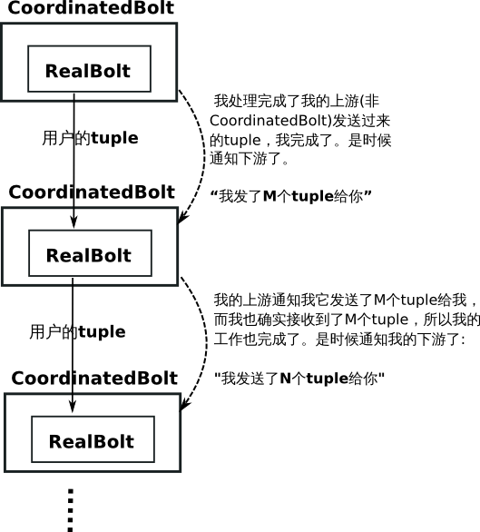 Twitter Storm 源代码分析之 CoordinatedBolt