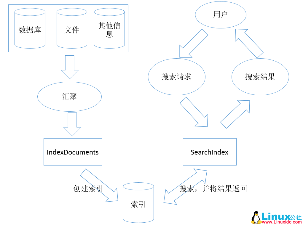 Lucene 入门教程 Lucene 入门教程