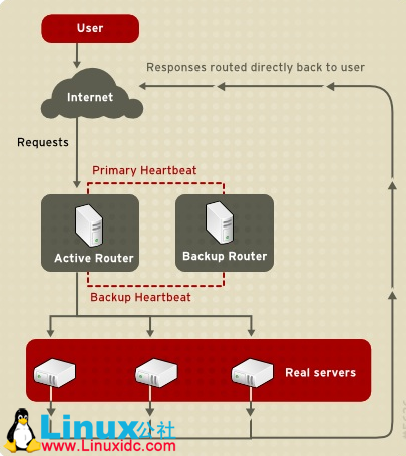 RHEL6 平台 LVS 实现负载均衡 Load Balancer RHEL6 平台 LVS 实现负载均衡 Load Balancer