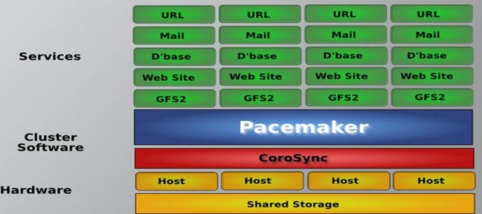 Heartbeat v1 版讲解及实现 NFS 文件共享 Heartbeat v1 版讲解及实现 NFS 文件共享