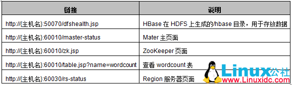 HBase 入门基础教程 HBase 入门基础教程