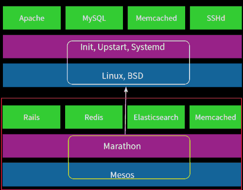 使用 Mesos 和 Marathon 管理 Docker 集群 使用 Mesos 和 Marathon 管理 Docker 集群