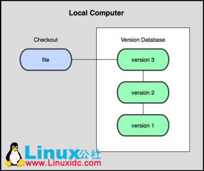 分布式版本控制系统 Git