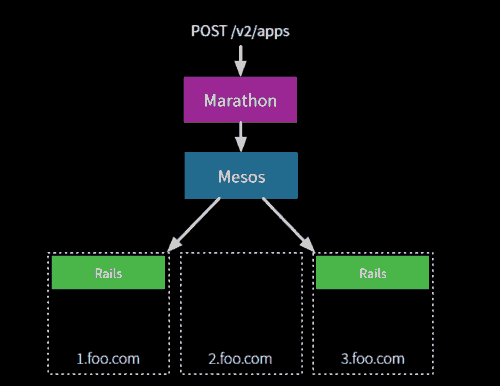使用 Mesos 和 Marathon 管理 Docker 集群 使用 Mesos 和 Marathon 管理 Docker 集群