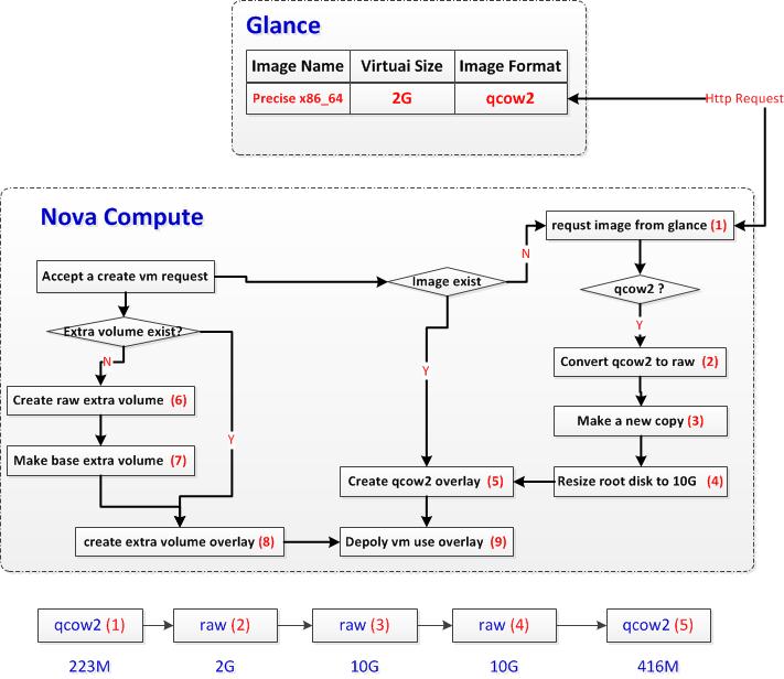 OpenStack 虚拟机创建过程中镜像格式的变化过程 OpenStack 虚拟机创建过程中镜像格式的变化过程