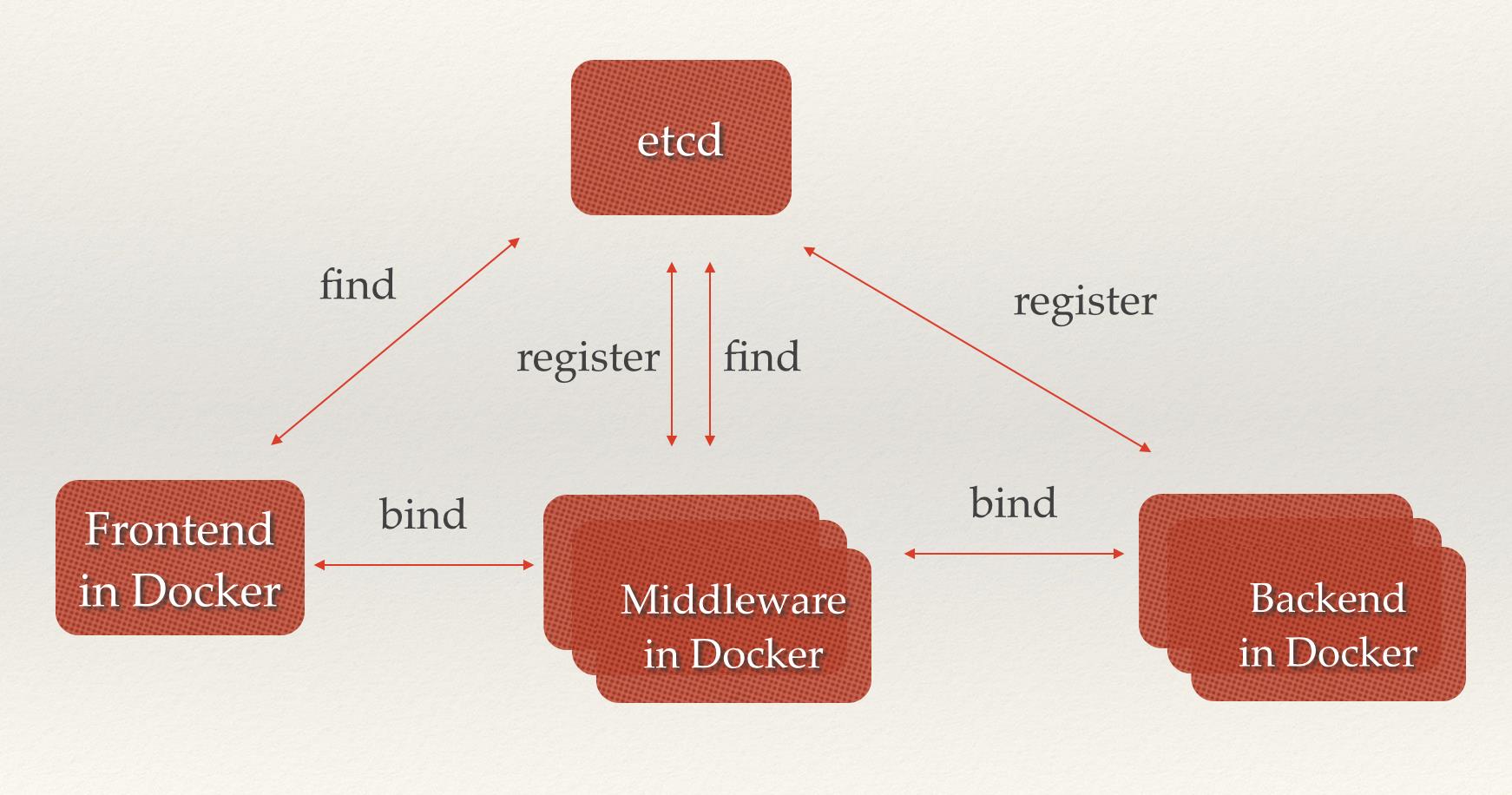 etcd:从应用场景到实现原理的全方位解读 etcd:从应用场景到实现原理的全方位解读