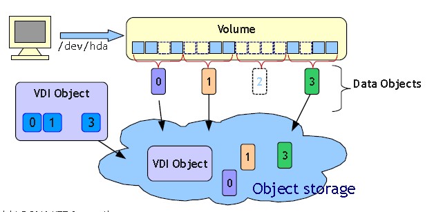 Ubuntu 14.04 安装分布式存储 Sheepdog+ZooKeeper Ubuntu 14.04 安装分布式存储 Sheepdog+ZooKeeper
