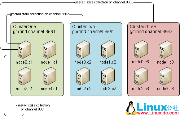 Ganglia 快速开始向导(翻译自官方 wiki) Ganglia 快速开始向导(翻译自官方 wiki)