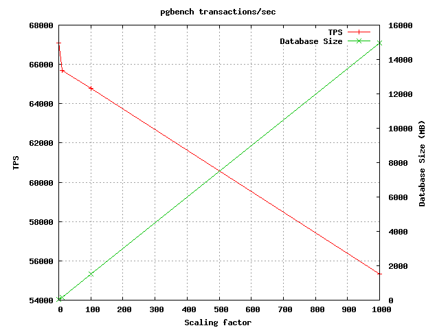 图 3. 原生构建的 PostgreSQL 二进制程序的比例系数