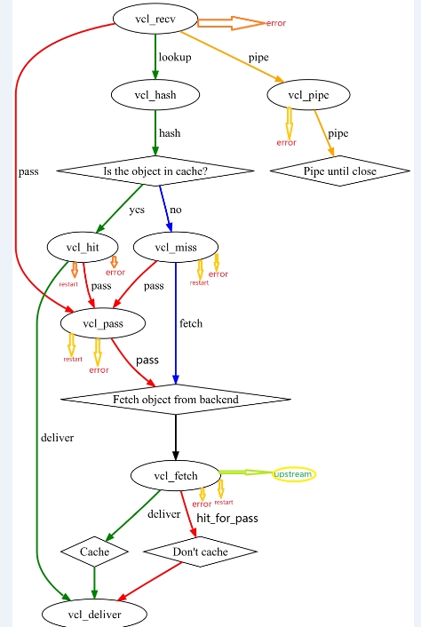 Varnish 的配置语言 VCL 及其内置变量介绍 Varnish 的配置语言 VCL 及其内置变量介绍