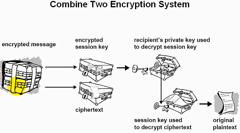 OpenSSL 之安全通讯基础 OpenSSL 之安全通讯基础