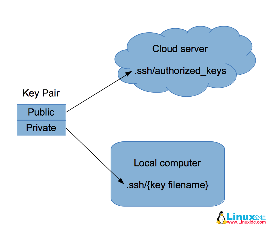 如何在 Linux 上最妥善地管理加密密钥? 如何在 Linux 上最妥善地管理加密密钥?