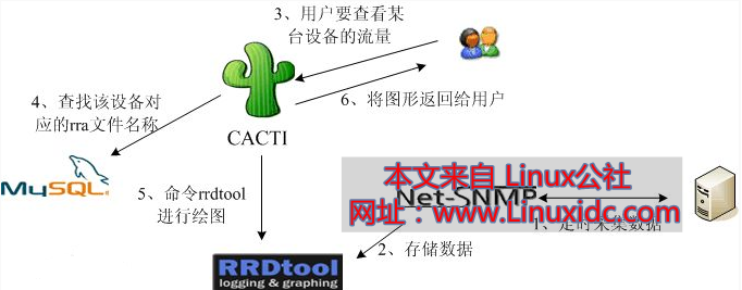 Cacti 安装及配置图文详解
