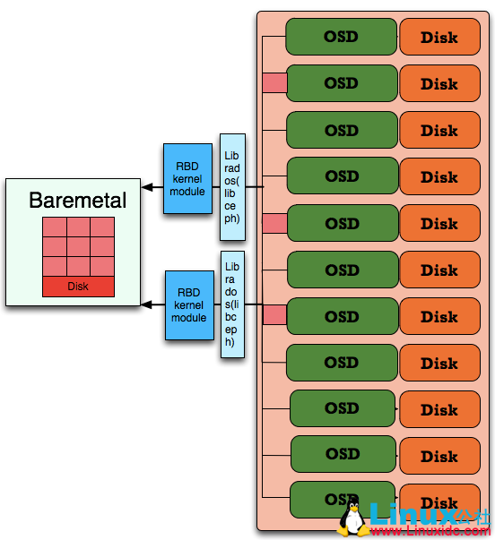 Ceph 架构介绍及使用 Ceph 架构介绍及使用