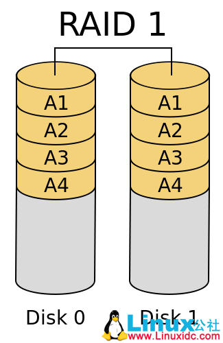 RAID 磁盘阵列的应用 RAID 磁盘阵列的应用