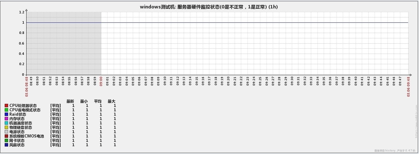 Zabbix 企业应用之 Windows 系统安装 OMSA 硬件监控