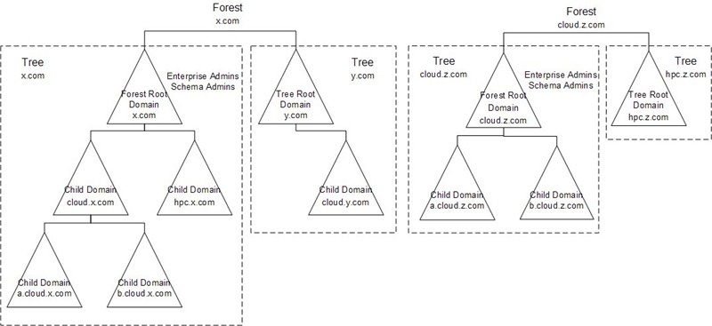 Windows Server 2012 虚拟化测试：域
