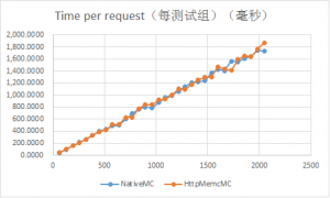 Nginx HttpMemcModule 和直接访问 Memcached 效率对比测试 Nginx HttpMemcModule 和直接访问 Memcached 效率对比测试