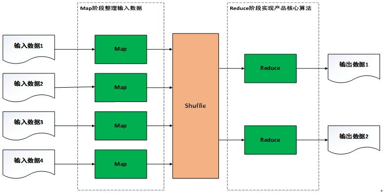 如何使用 Hadoop MapReduce 实现不同复杂度的遥感产品算法