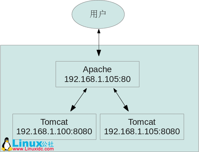 Apache 配置反向代理、负载均衡和集群(mod_proxy 方式) Apache 配置反向代理、负载均衡和集群(mod_proxy 方式)