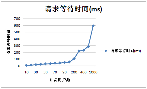 Tomcat 7 优化前及优化后的性能对比 Tomcat 7 优化前及优化后的性能对比