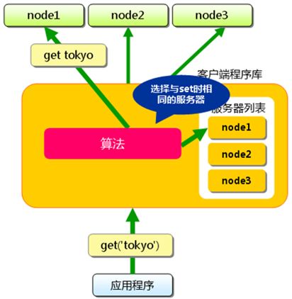 Memcached 的内存管理方式 Memcached 的内存管理方式