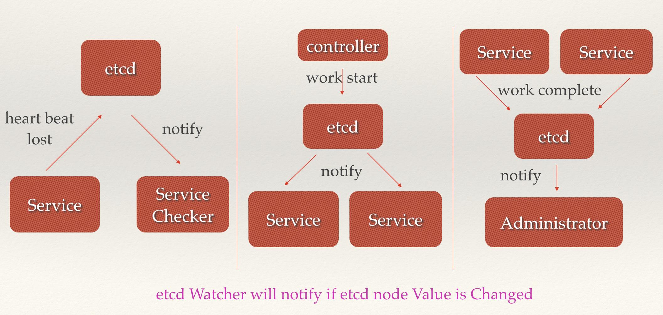 etcd:从应用场景到实现原理的全方位解读 etcd:从应用场景到实现原理的全方位解读