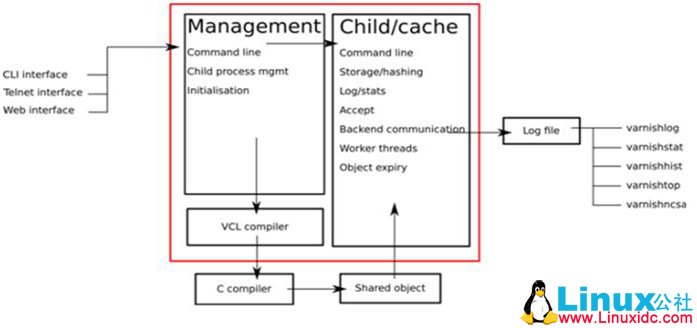 Varnish 代理缓存讲解 Varnish 代理缓存讲解