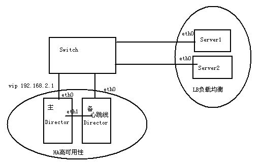 HeartBeat+LVS+Ldirectord 高可用负载均衡解决方案 HeartBeat+LVS+Ldirectord 高可用负载均衡解决方案