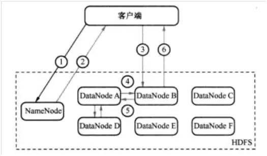 Hadoop 分布式文件系统 HDFS 的工作原理