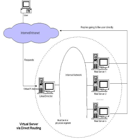 LVS 负载均衡 - 基础知识全面整理详解 LVS 负载均衡 - 基础知识全面整理详解