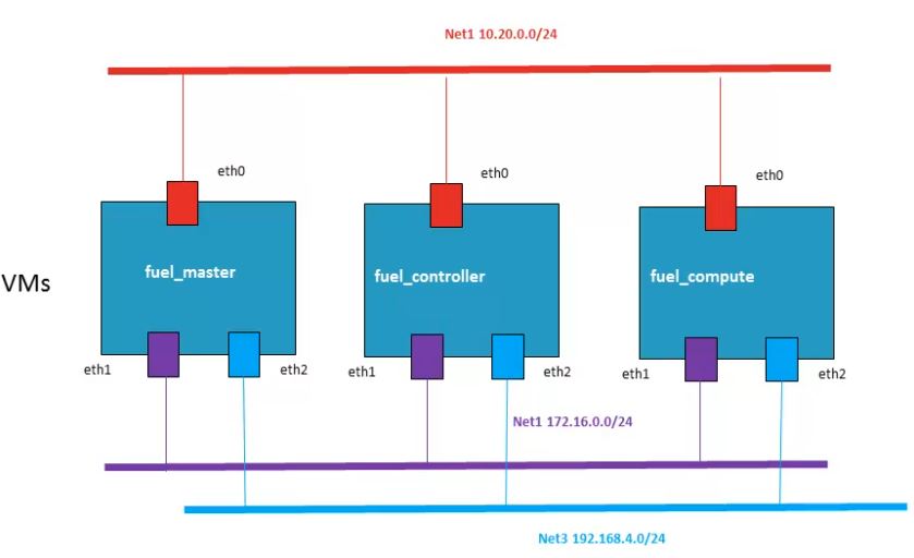 使用 Fuel 快速安装 OpenStack 教程 使用 Fuel 快速安装 OpenStack 教程