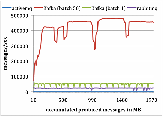 Apache Kafka:下一代分布式消息系统 Apache Kafka:下一代分布式消息系统