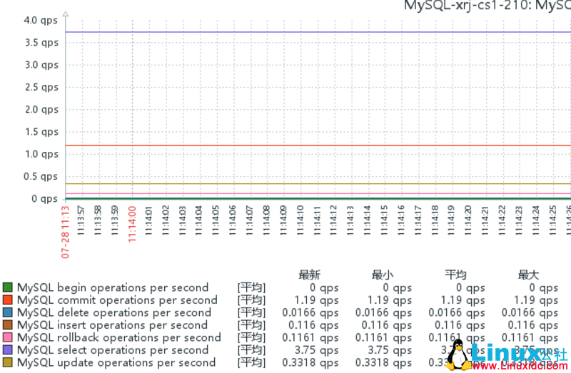 CentOS 7 下使用 Zabbix 监控 MySQL CentOS 7 下使用 Zabbix 监控 MySQL