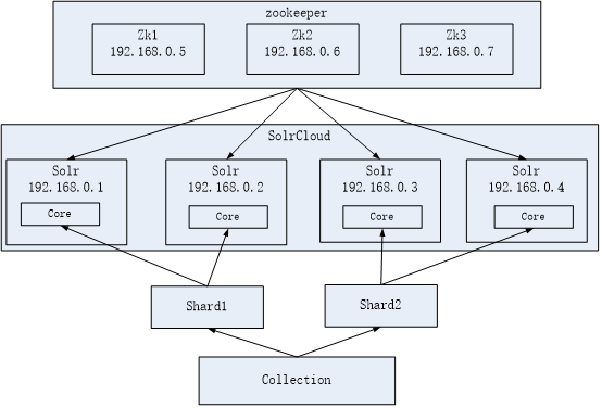 CentOS 6.7 下 Solr 集群搭建详细教程 CentOS 6.7 下 Solr 集群搭建详细教程