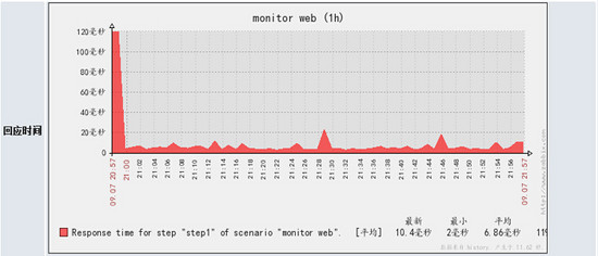 Zabbix 基于 Proxy 分布式部署实现 Web 监控