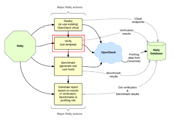 使用 Rally 来实现 Openstack Tempest 测试 使用 Rally 来实现 Openstack Tempest 测试