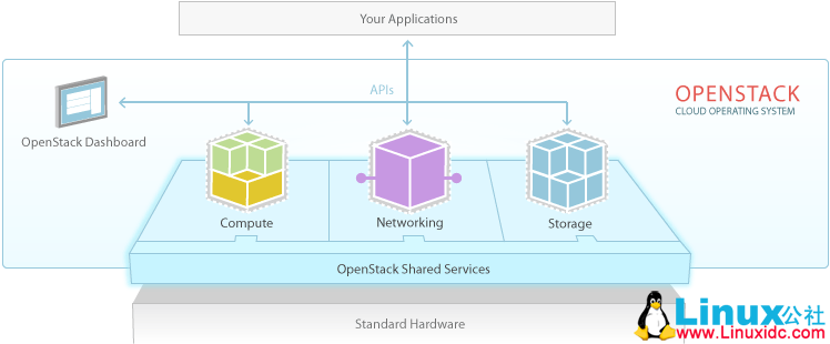 云计算 Openstack 介绍及实战部署 云计算 Openstack 介绍及实战部署