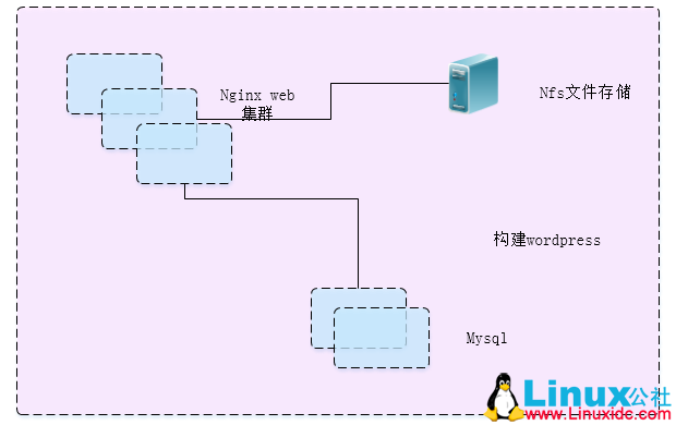 使用 Docker swarm 构建 WordPress 集群