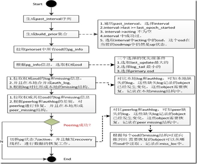 Ceph 源码解析:PG peering Ceph 源码解析:PG peering
