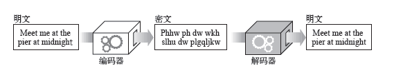 HTTPS 心得之基础密码学知识和 Python PyCrypto 库的介绍使用 HTTPS 心得之基础密码学知识和 Python PyCrypto 库的介绍使用
