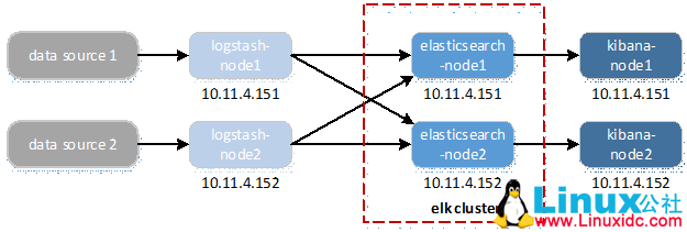 CentOS7 部署 ELK5.2 CentOS7 部署 ELK5.2