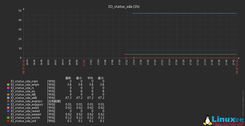 Zabbix 监控磁盘 IO 状态详解 Zabbix 监控磁盘 IO 状态详解