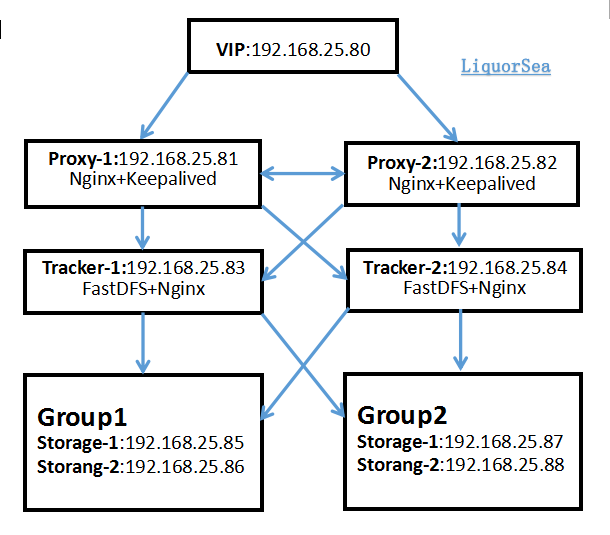 分布式高并发高可用 FastDFS 文件服务器集群部署 分布式高并发高可用 FastDFS 文件服务器集群部署