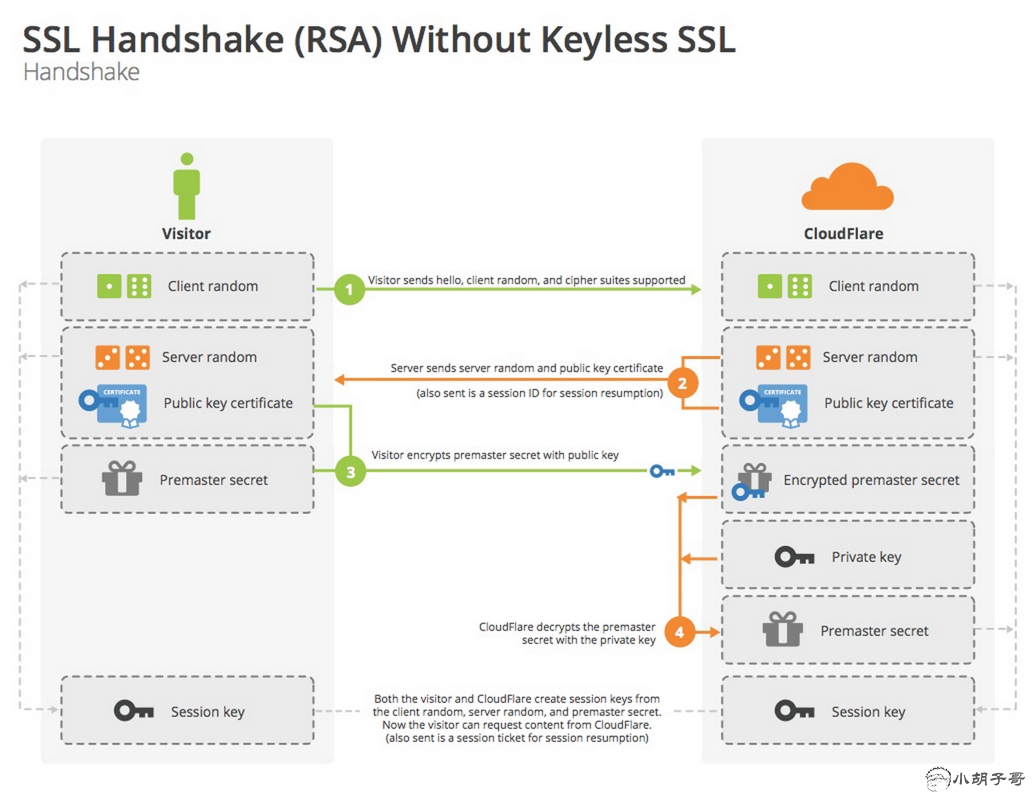 HTTPS 证书生成原理和部署细节
