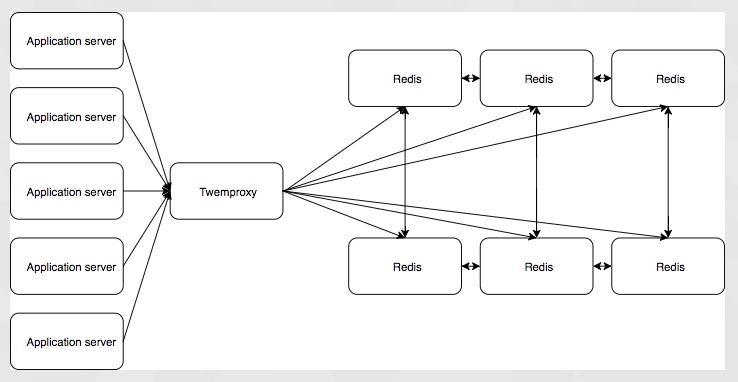 如何让网站不下线而从 Redis 2 迁移到 Redis 3 如何让网站不下线而从 Redis 2 迁移到 Redis 3
