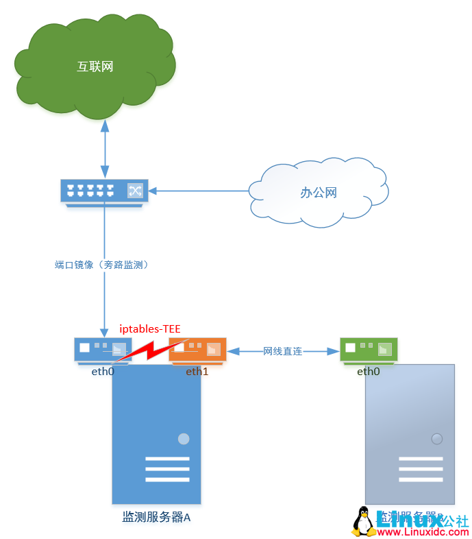 CentOS7 配置网卡端口镜像 CentOS7 配置网卡端口镜像