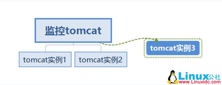 添加 Zabbix 自动发现(监控多 Tomcat 实例) 添加 Zabbix 自动发现(监控多 Tomcat 实例)