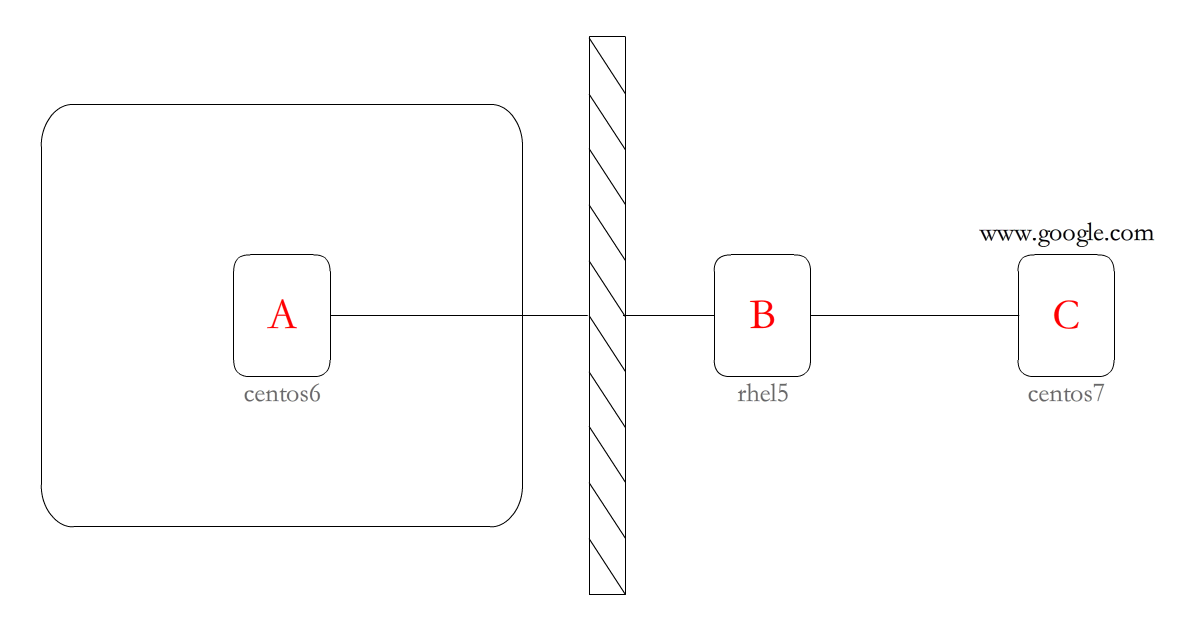 SSH 端口转发详解及实例 SSH 端口转发详解及实例